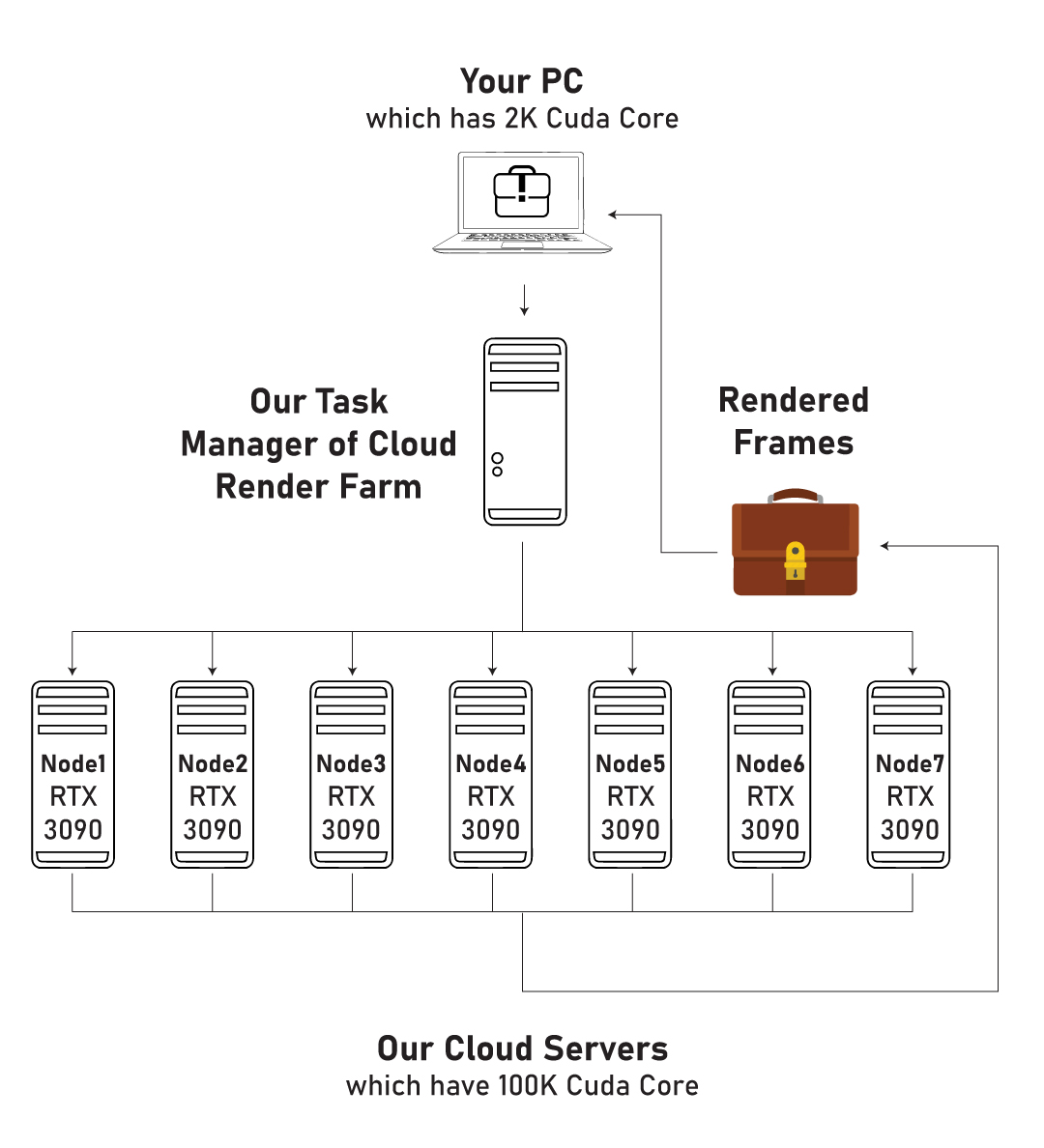 Cloud Render Farm Splitting Rendering Task On Multiple Nodes, Blender Render Farm, Online Cloud Render Farm